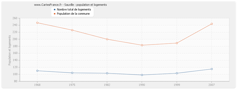 Sauville : population et logements