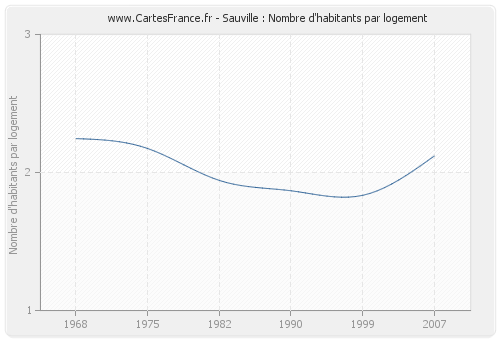 Sauville : Nombre d'habitants par logement