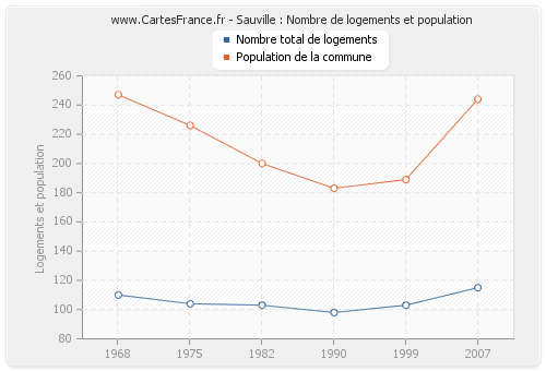 Sauville : Nombre de logements et population