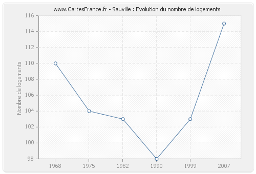 Sauville : Evolution du nombre de logements