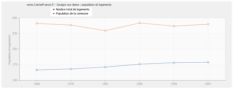 Savigny-sur-Aisne : population et logements