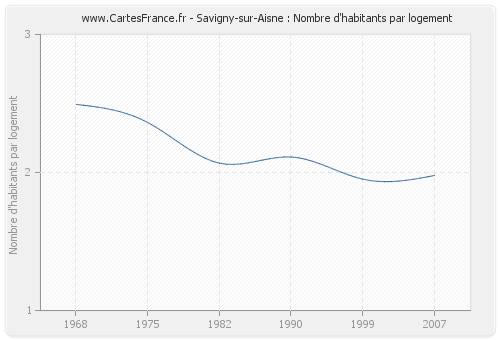 Savigny-sur-Aisne : Nombre d'habitants par logement