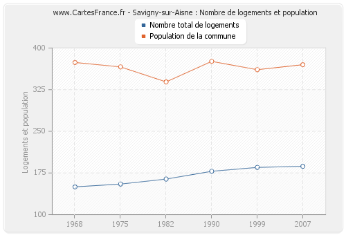 Savigny-sur-Aisne : Nombre de logements et population