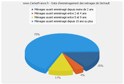 Date d'emménagement des ménages de Séchault