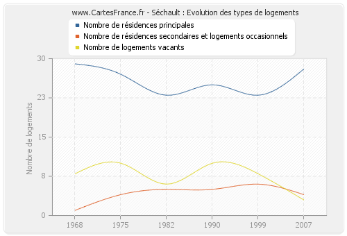 Séchault : Evolution des types de logements