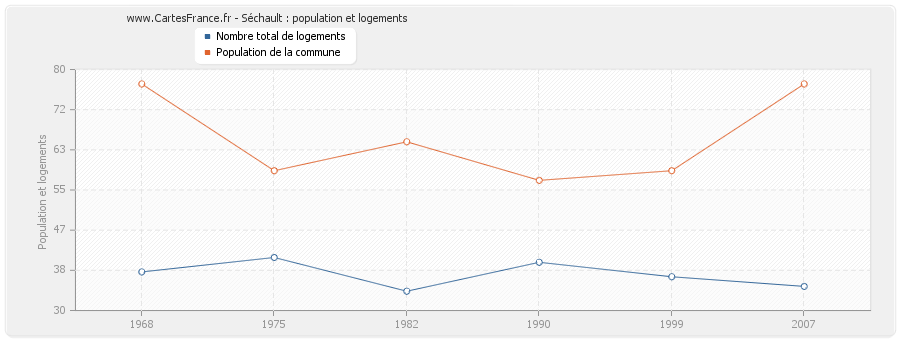 Séchault : population et logements