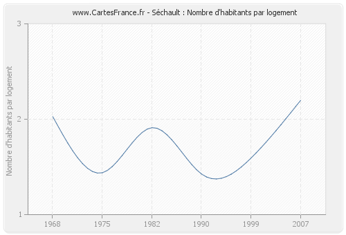 Séchault : Nombre d'habitants par logement