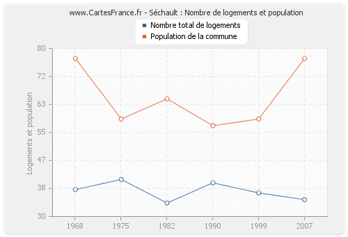 Séchault : Nombre de logements et population