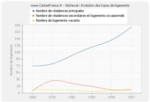 Sécheval : Evolution des types de logements