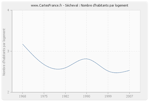 Sécheval : Nombre d'habitants par logement