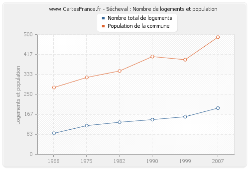 Sécheval : Nombre de logements et population