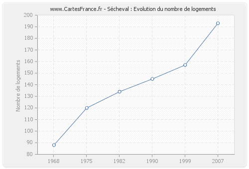 Sécheval : Evolution du nombre de logements