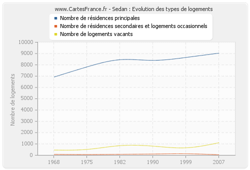 Sedan : Evolution des types de logements