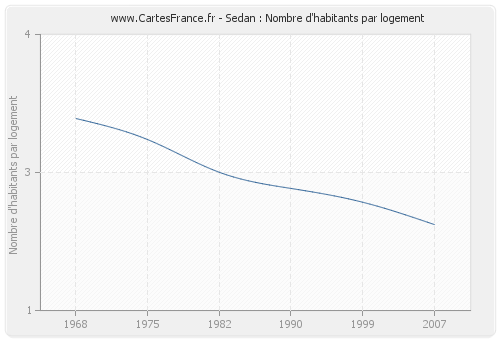 Sedan : Nombre d'habitants par logement