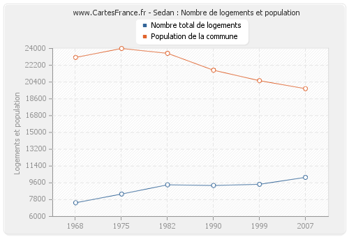 Sedan : Nombre de logements et population