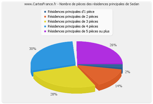 Nombre de pièces des résidences principales de Sedan