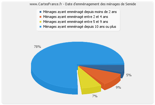 Date d'emménagement des ménages de Semide