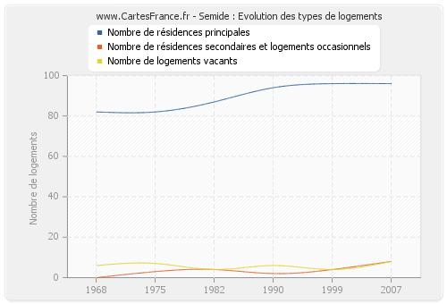 Semide : Evolution des types de logements