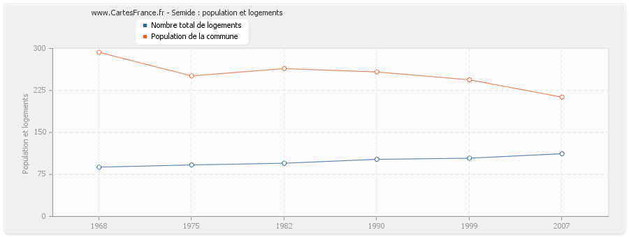 Semide : population et logements