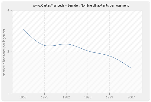 Semide : Nombre d'habitants par logement