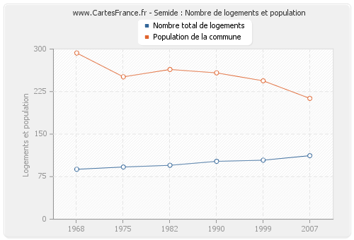 Semide : Nombre de logements et population