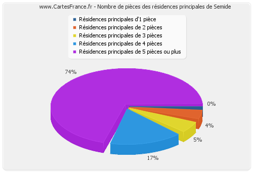 Nombre de pièces des résidences principales de Semide