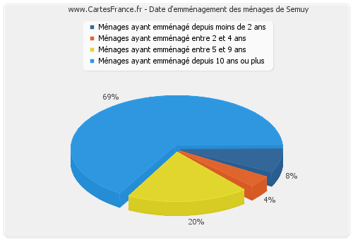 Date d'emménagement des ménages de Semuy