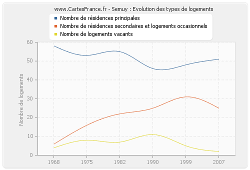 Semuy : Evolution des types de logements