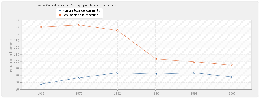 Semuy : population et logements