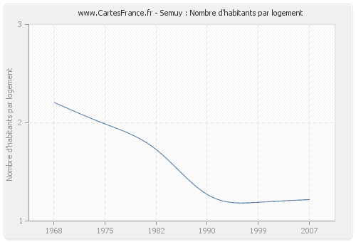 Semuy : Nombre d'habitants par logement