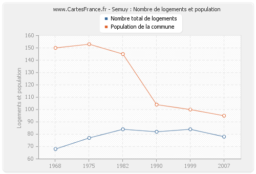 Semuy : Nombre de logements et population