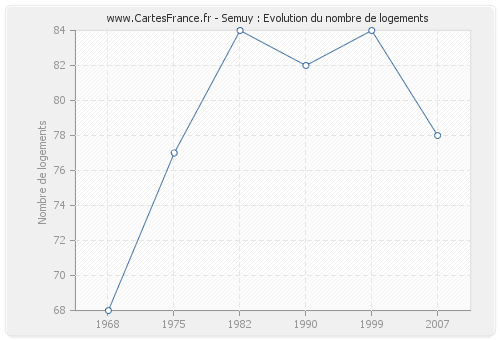 Semuy : Evolution du nombre de logements