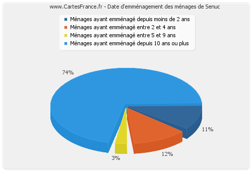 Date d'emménagement des ménages de Senuc