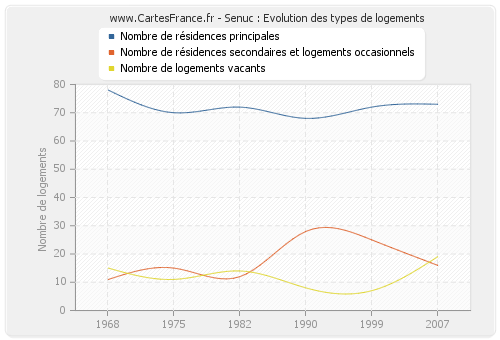 Senuc : Evolution des types de logements