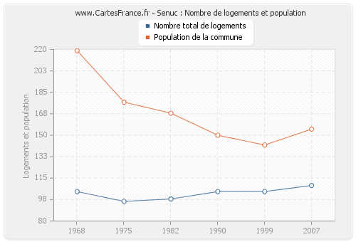 Senuc : Nombre de logements et population