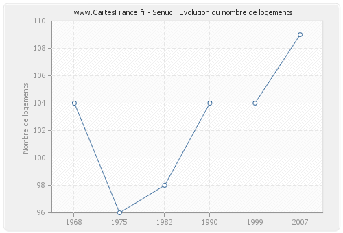 Senuc : Evolution du nombre de logements