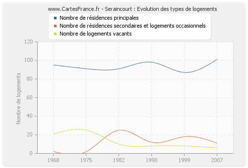 Seraincourt : Evolution des types de logements