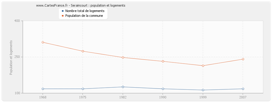 Seraincourt : population et logements