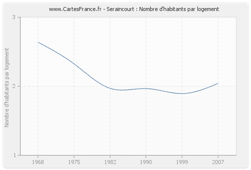 Seraincourt : Nombre d'habitants par logement