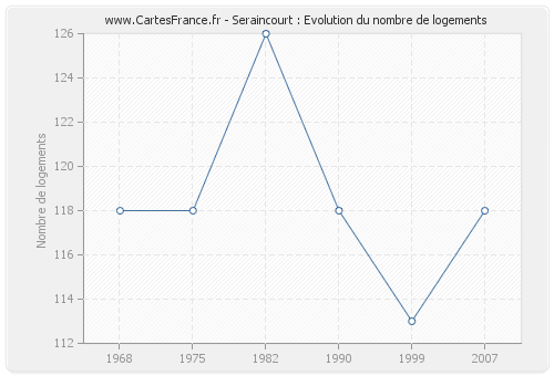 Seraincourt : Evolution du nombre de logements