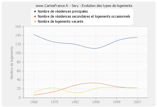 Sery : Evolution des types de logements