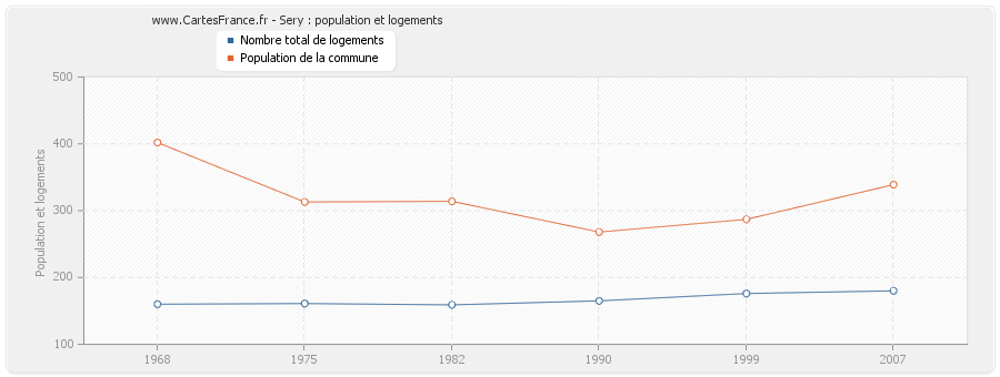 Sery : population et logements