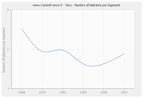 Sery : Nombre d'habitants par logement