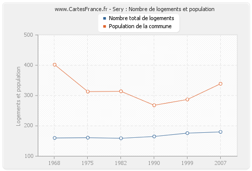 Sery : Nombre de logements et population