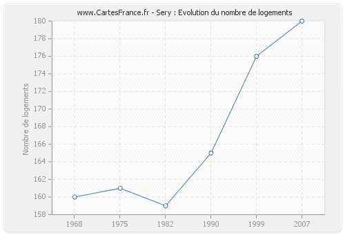 Sery : Evolution du nombre de logements