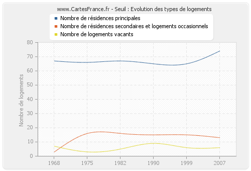 Seuil : Evolution des types de logements