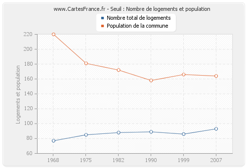 Seuil : Nombre de logements et population