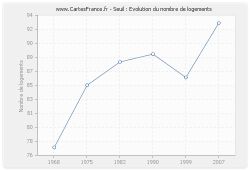 Seuil : Evolution du nombre de logements