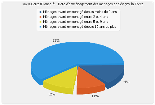 Date d'emménagement des ménages de Sévigny-la-Forêt