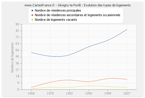 Sévigny-la-Forêt : Evolution des types de logements